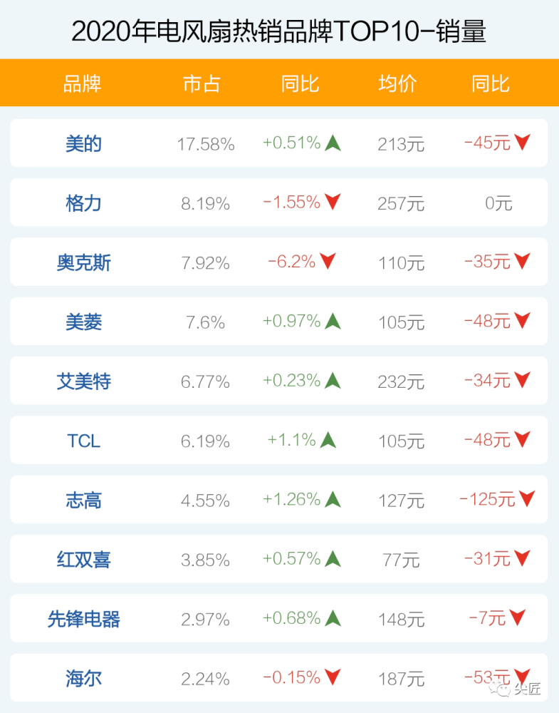 吊扇品牌排行_吊扇十大品牌排行榜吊扇十大品牌排行榜大全(2)