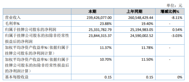 博迈特2020年净利同比增长0 54 低碳硼铁系列产品需求量增加 腾讯新闻