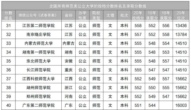 如南京曉莊學院,鄭州師範學院,長江師範學院,廣東第二師範學院,錄取分