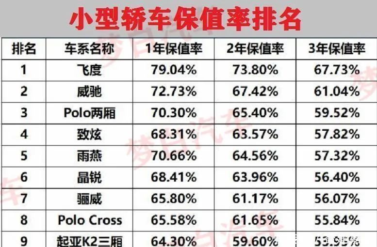 保值率排行_原创3月汽车品牌保值率排行榜,照着它买基本没错!