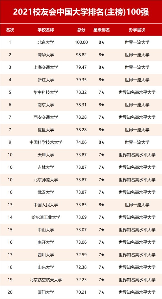 校友会中国大学排名发布，北大第一，西交大复旦并列第七！