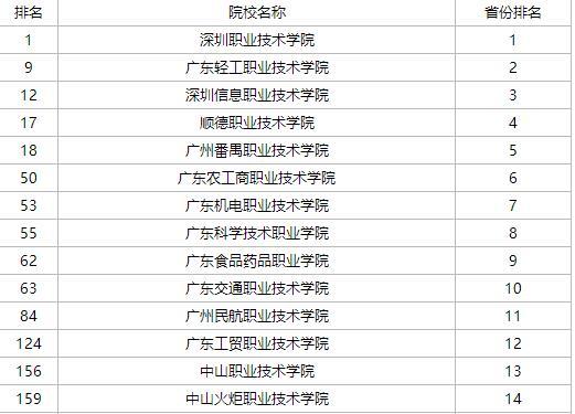 分別是深圳職業技術學院,廣東輕工職業技術學院,深圳信息職業技術學院