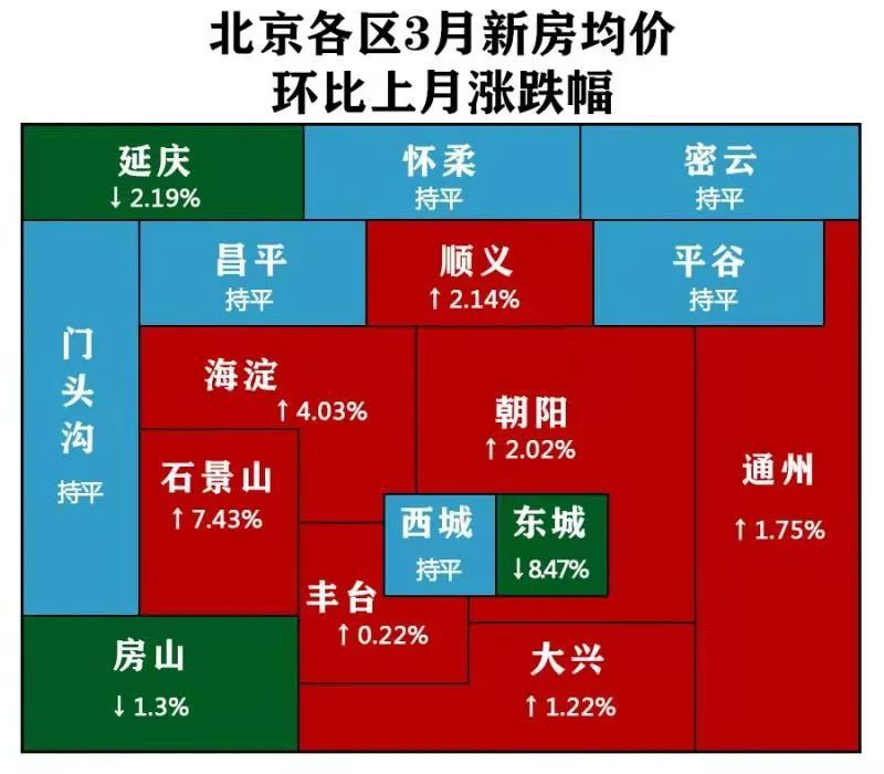 3月北京房价跌了多少?然而密云!一图看清!