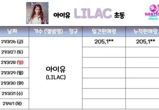 iu新专辑首日销量20万,中输占15万,网友:国民歌手中国制造