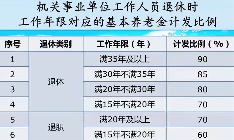 养老金差1年工龄钱数差300吗计算的时候是不是5年一档