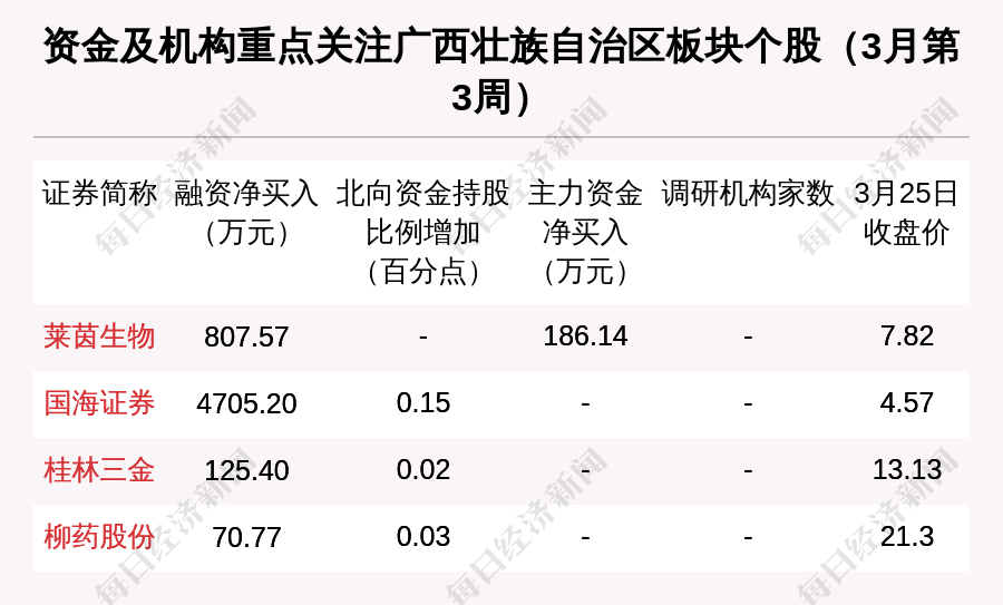 桂林三金(002275.sz)被北向资金,融资资金看好.