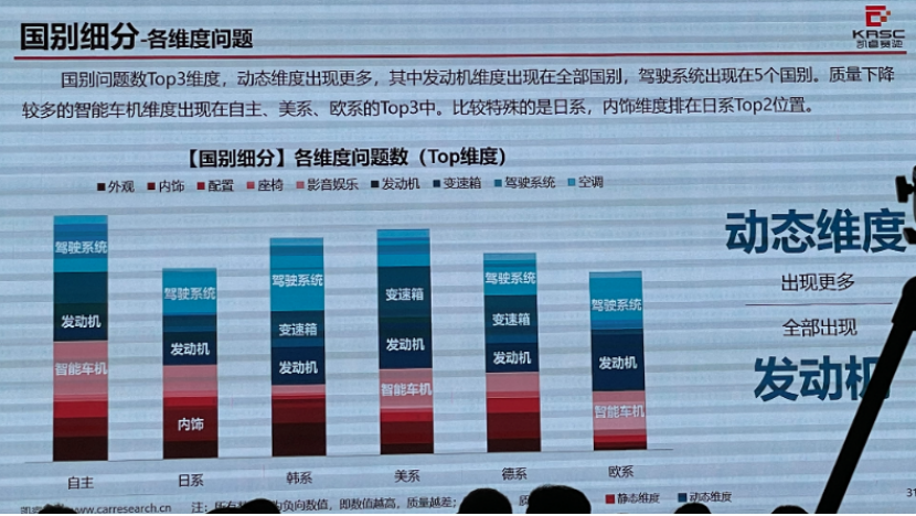 年度中国汽车产品质量表现研究结果出炉 腾讯新闻