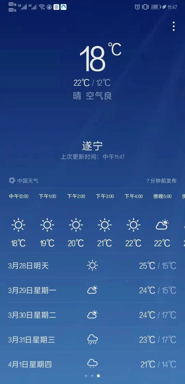 11-25℃3月27日:多云间晴,有轻雾或雾,12-23℃遂宁未来天气预报想外出