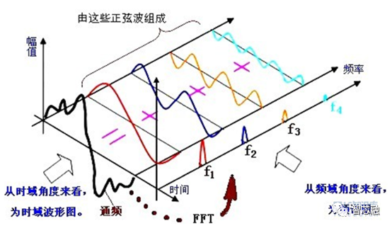 乾貨分享sdr設計傅里葉變換