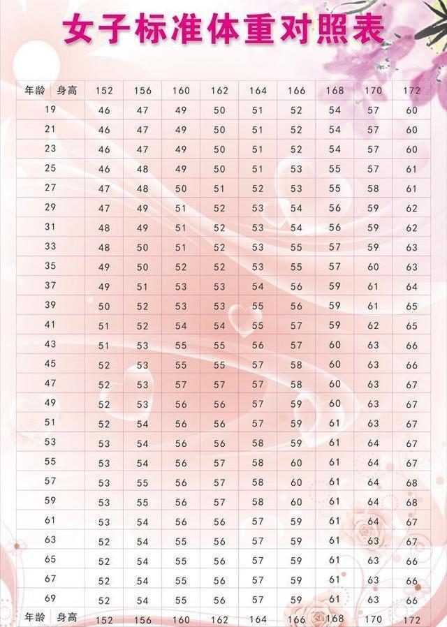 女性19-69岁标准体重对照表,不妨对照一下,你可能无需减肥_腾讯新闻