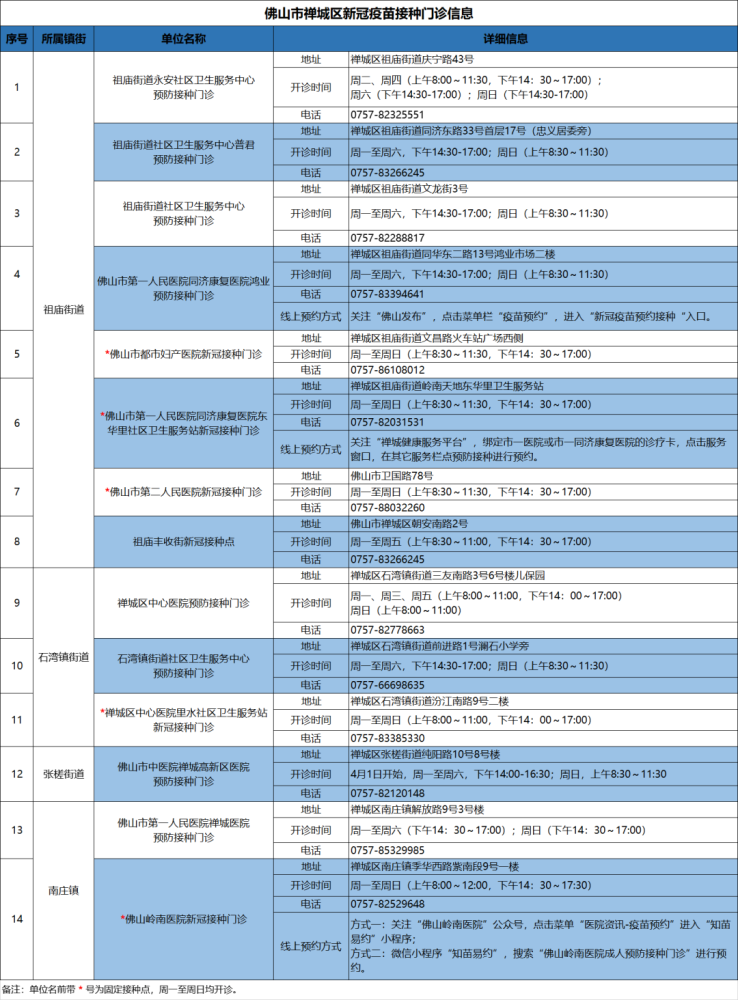 禪城公佈14個新冠病毒疫苗接種門診名單 街坊們快來預約接種 Ok能量生活