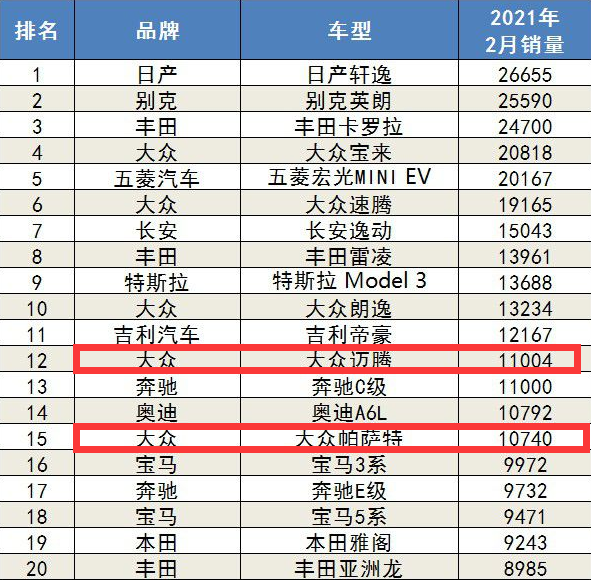 它是2月份中级车销冠 时尚大气 动力十足 还看什么日系三强 腾讯新闻