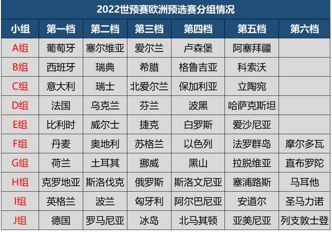 2022世界杯预选赛欧洲区直播赛程表及小组赛分组一览_嗨玩资源站