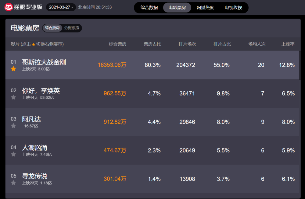 上映两天哥斯拉大战金刚票房破三亿究竟谁才是怪兽之王