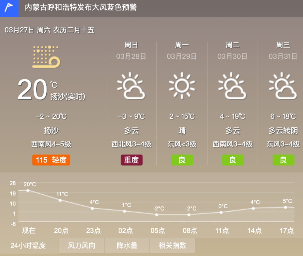 2728日61天气预报局地有强沙尘暴内蒙古大风沙尘即将登场明日