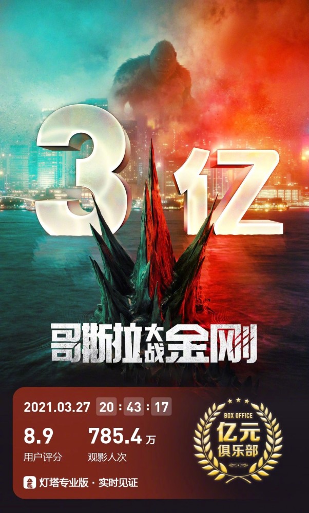 《哥斯拉大战金刚》票房破3亿,刘德华《人潮汹涌》累计7.44亿