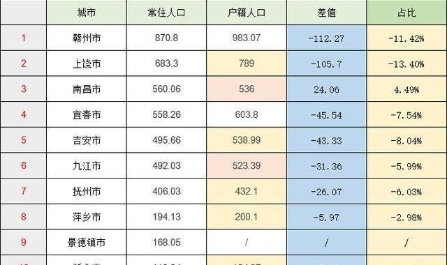 江西哪两个城市流出人口最多也是江西最落后的城市