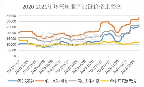 环氧树脂多重利好因素并行产业链全线飘红