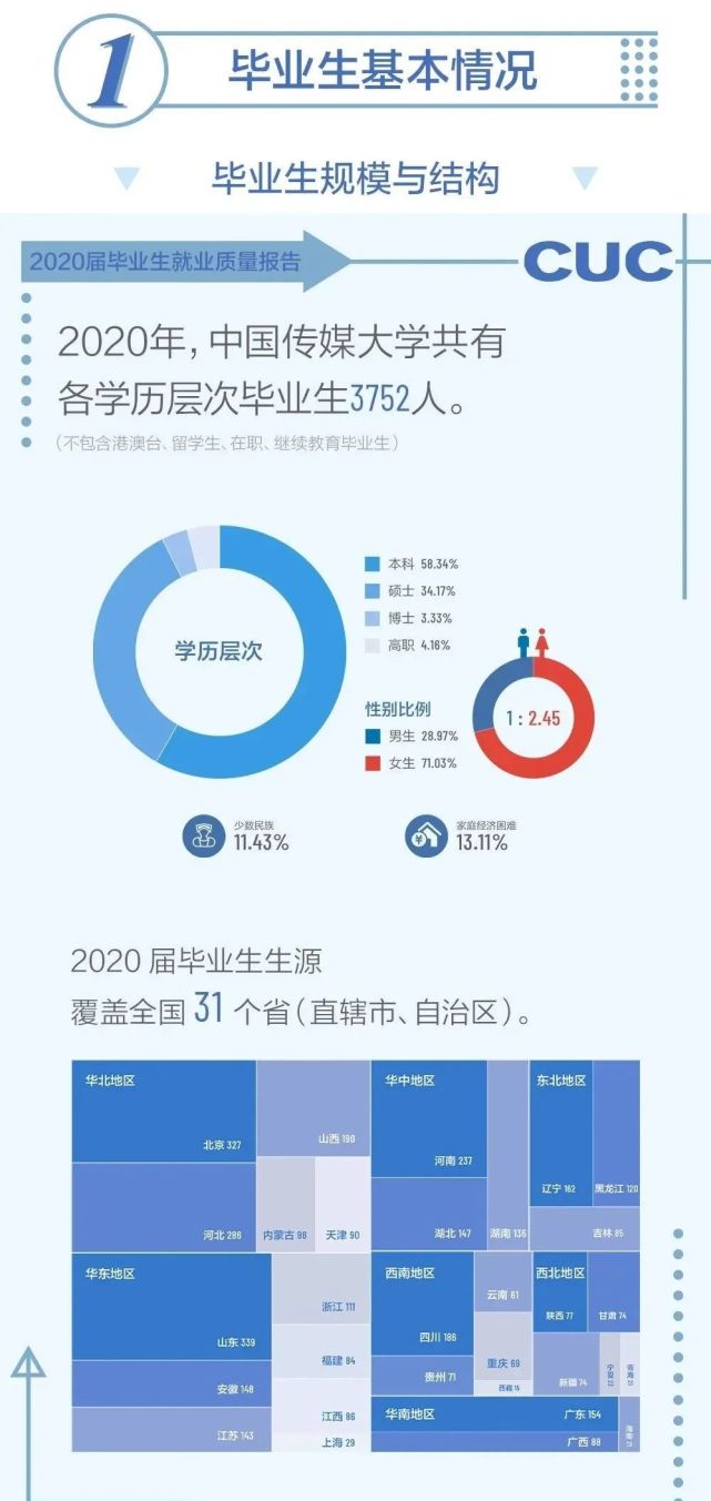 中国传媒大学2020届毕业生就业质量报告