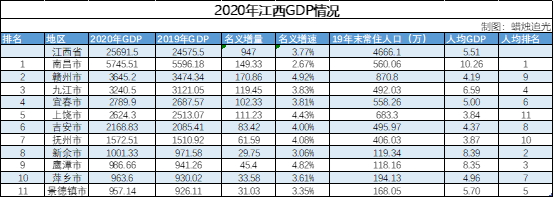 鹰潭人均2020的gdp_2016-2020年鹰潭市地区生产总值、产业结构及人均GDP统计