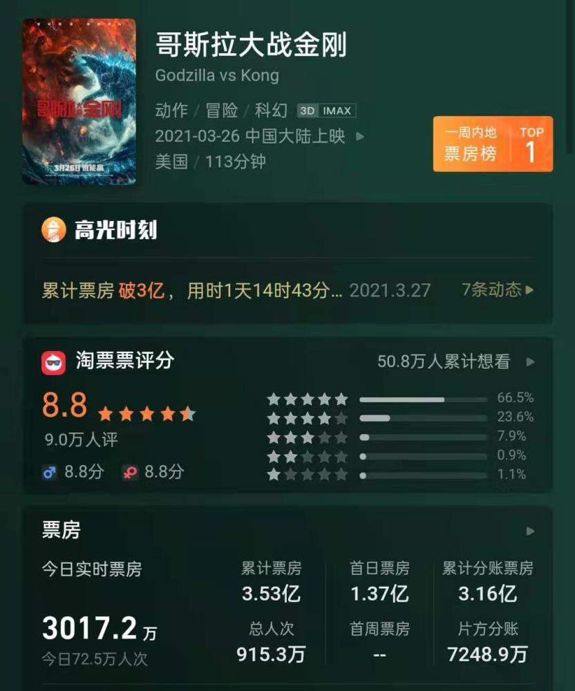 《哥斯拉大战金刚》:票房破3.5亿,但两大怪兽之战不如前作燃