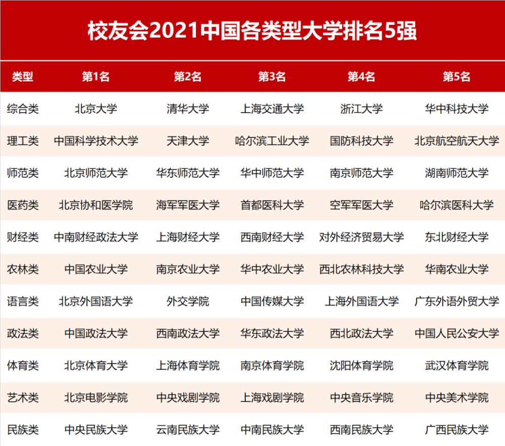 2021校友會中國各類型大學排名發佈中國科大等38所大學奪冠