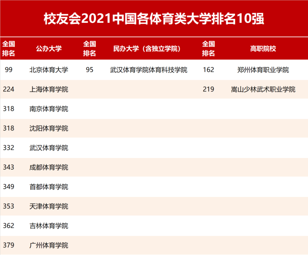体育大学排行_2021校友会中国体育类大学一流专业排名,北京体育大学、西安体育学...