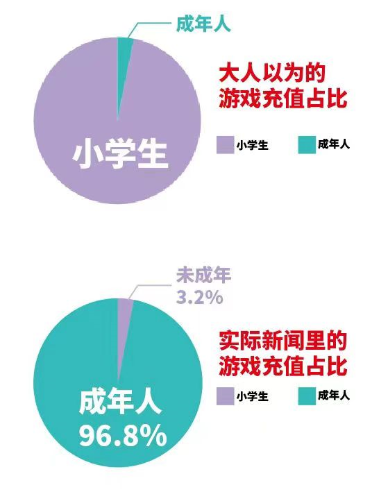 小学生神话破灭 腾讯财报显示 小学生氪金仅占3 2 腾讯新闻