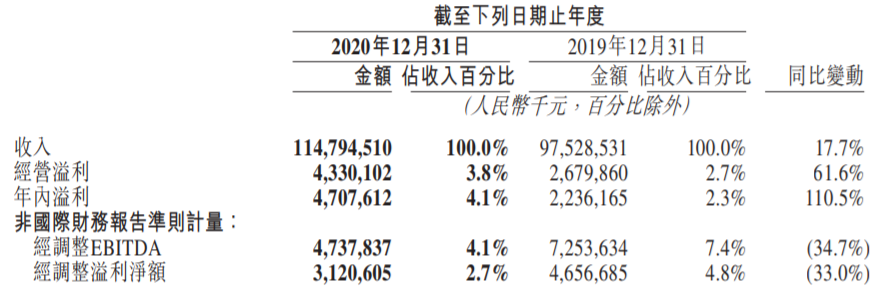 美团营收破1000亿 为新业务亏损抢市场 腾讯新闻