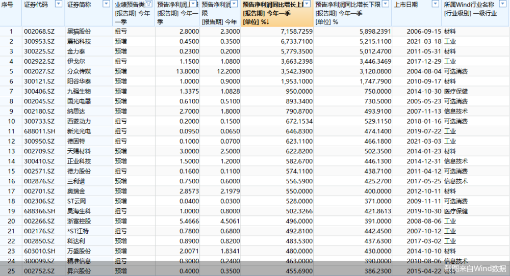 154股剧透一季报青云科技等2股续亏 腾讯新闻