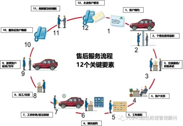 4s店售后服务运营十二步流程详解