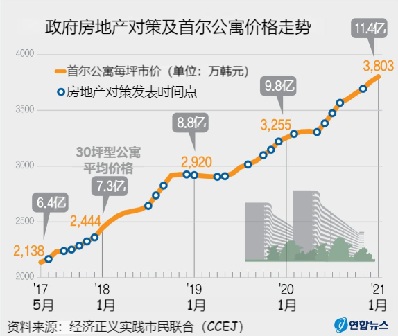 宋炅日 近年韩国房价上涨原因及文在寅政府的应对政策效果 韩国 文在寅 房价 房价上涨 房地产 首尔