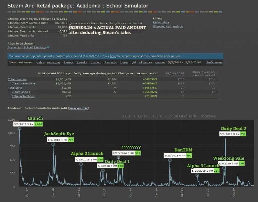 开发者复盘 Steam卖游戏注意事项 到手分成53 腾讯新闻