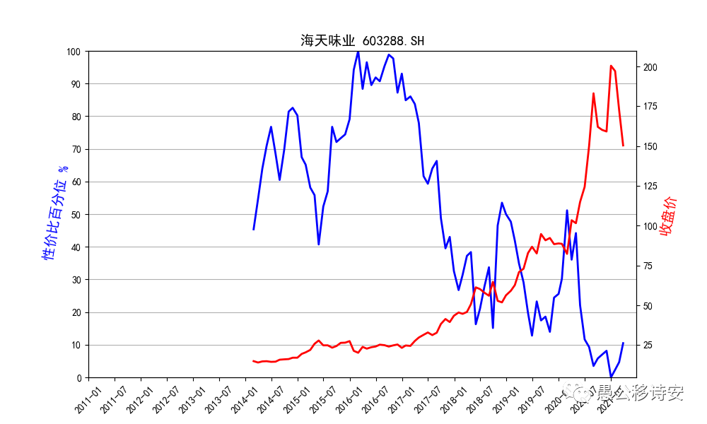 A股市值200强2020年报增速列表