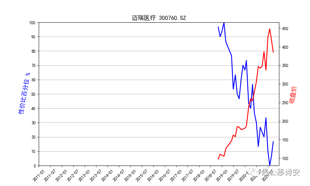 A股市值200强2020年报增速列表