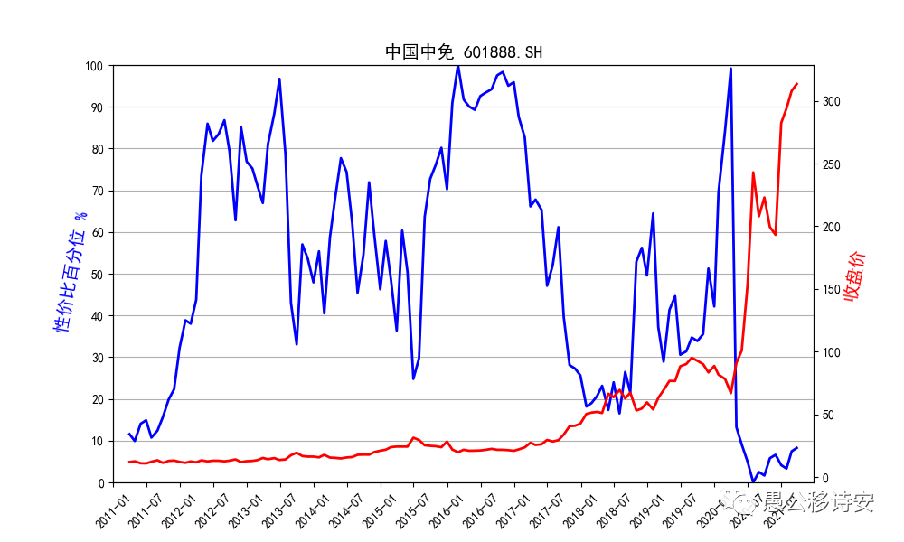 A股市值200强2020年报增速列表