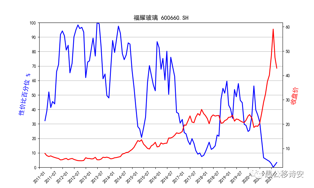 A股市值200强2020年报增速列表