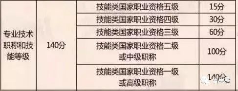 职称、职业资格、技能证书，哪些可以用于上海落户、积分？最新目录来啦！