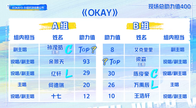 青3罗一舟排名第2仅次于余景天二公破音票数还是组内第一