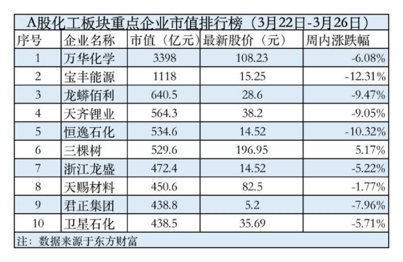 龍頭股萬華化學3連跌化工板塊周內大幅震盪化工股市周榜