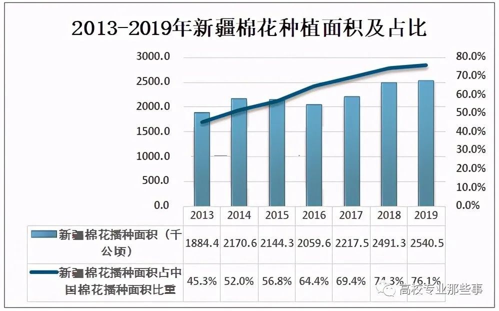 棉花也是高科技，棉花領域有這么多的院士，其中一位學歷是中專