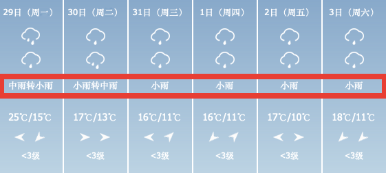 具體天氣預報為 今天中雨轉小雨 15～25℃ 明天小雨到中雨 13～17