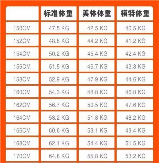 女性150 170cm 标准体重表 公布 自查一下 或许你是模特身材 腾讯新闻