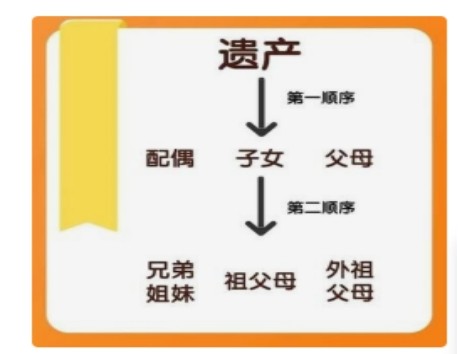 婆媳分遗产,被继承人生前未立遗嘱怎么办?