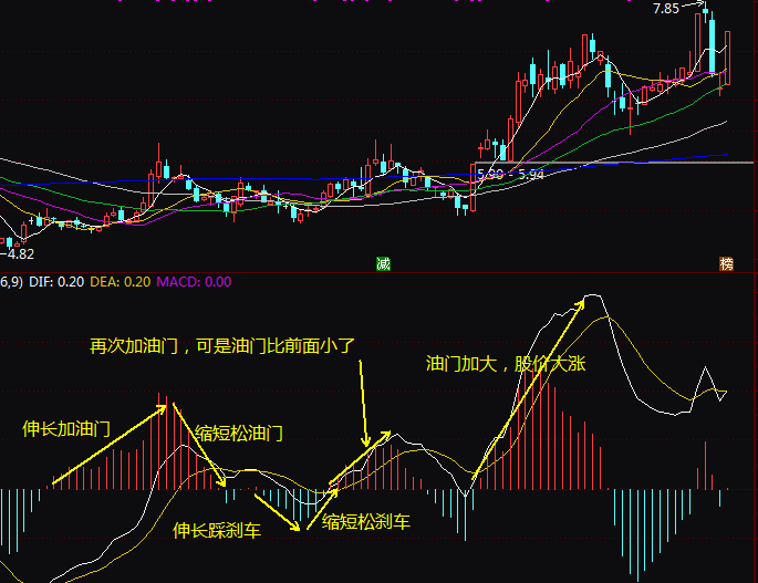股票操作中如何借助macd辅助判断背驰背离