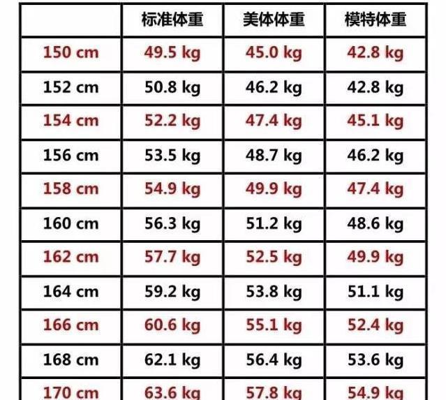 女生150 170cm标准体重表公布 如若超标了 建议试试普拉提运动 腾讯新闻