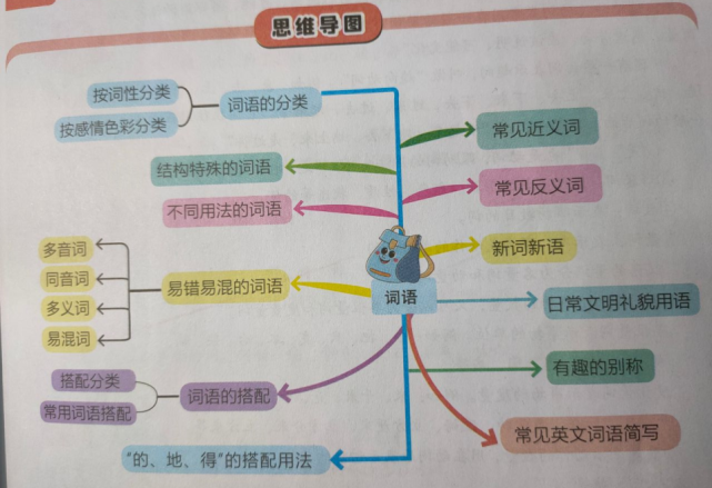 一张思维导图,带你解析小学语文词语里的秘密|语文|动词|江山|小学