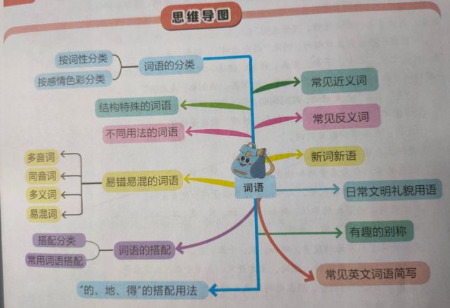 一张思维导图带你解析小学语文词语里的秘密