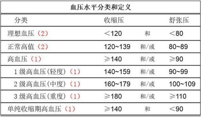 65岁以上老年人,血压多少才正常?
