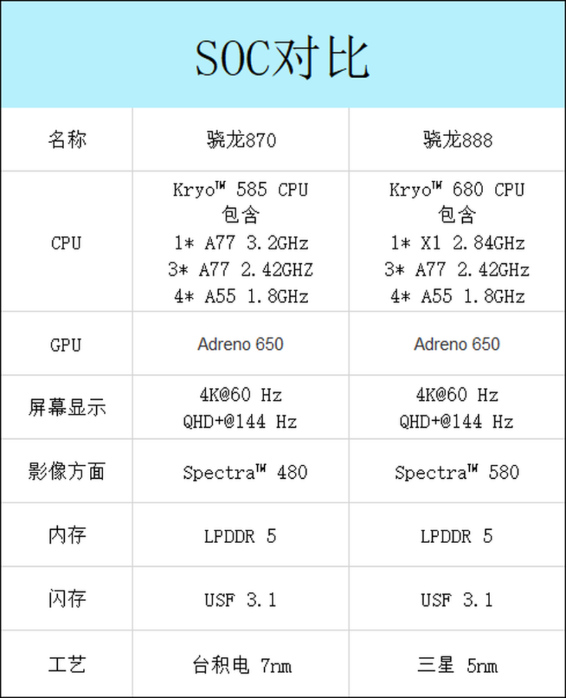 于骁龙888,但是从整体体验来说,骁龙870目前的isp还是处于不错的水平